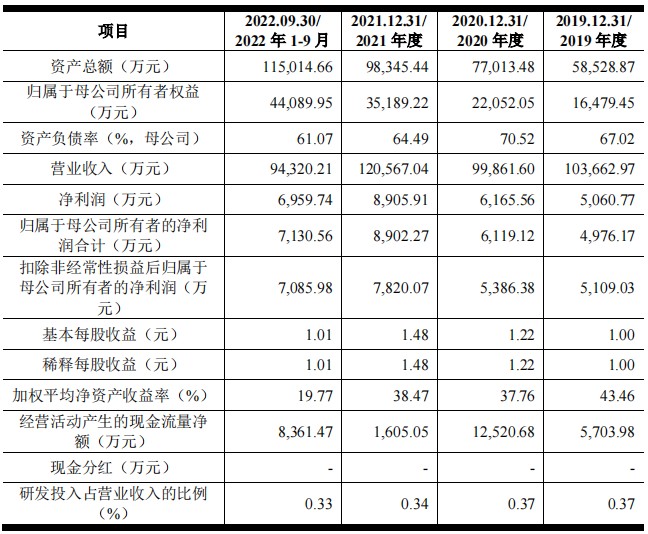 信凯科技深交所主板IPO获恢复 公司连续多年位居全国有机颜料出口行业第一名