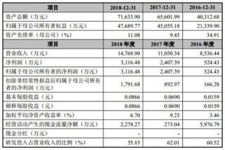 科创板|微芯生物正式上市 近3年研发投入占营收比重均超过50%
