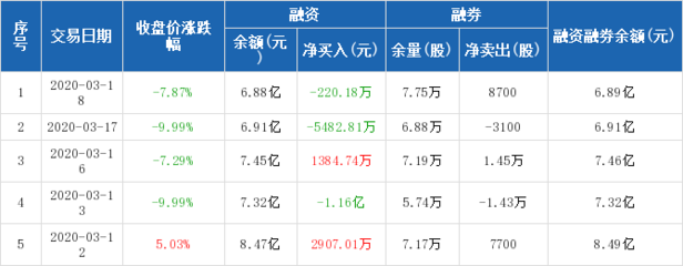 再升科技:融资净偿还220.18万元,融资余额6.88亿元(03-18)