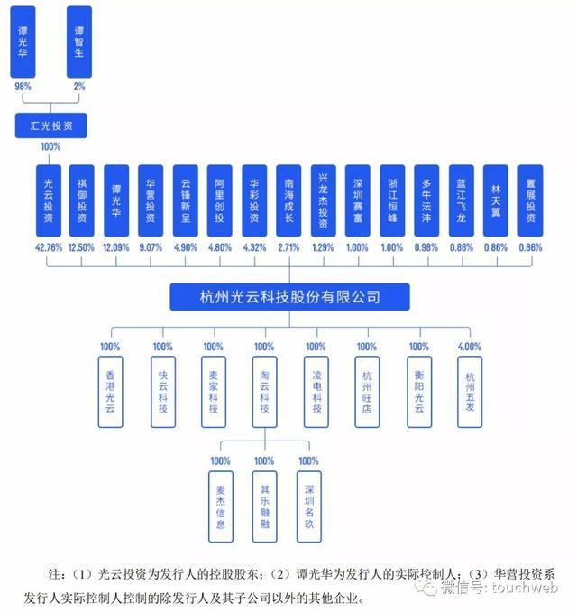 光云科技上市市值152亿:年利润降22% 阿里云锋是股东