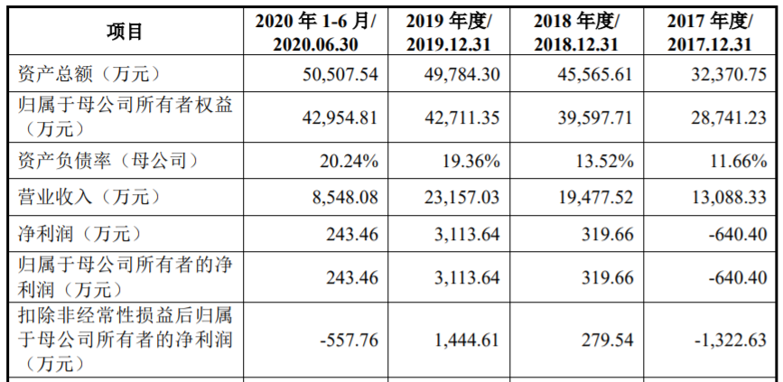 国产CPU厂商国芯科技闯关科创板,但存在多重风险