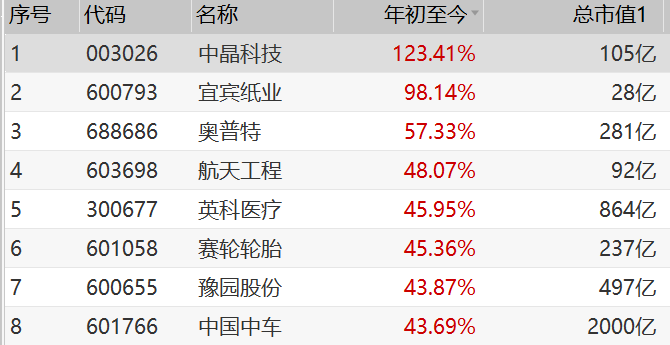 股价7天暴涨95%,股民:妖股就是不讲道理