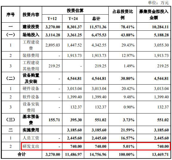 瑞松科技研发投入低毛利率落后 应收账款与存货双高