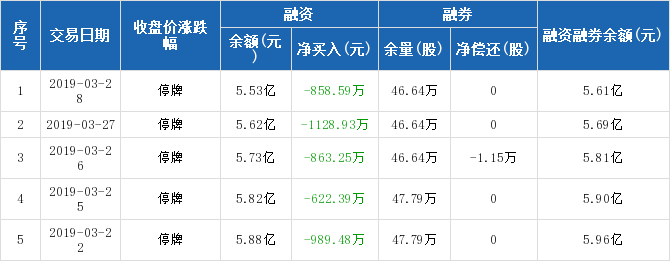 金风科技:连续6日融资净偿还累计5749.74万元(03-28)